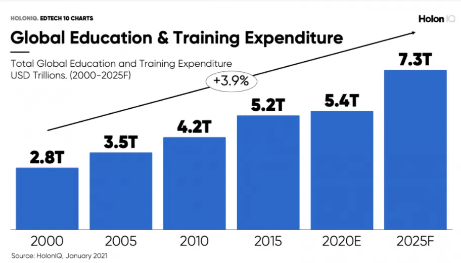 Bar chart from HolonIQ showing world spending on education and training, in US dollar trillions: 2.8 in 2000, 3.5 in 2005, 4.2 in 2010, 5.2 in 2015, 5.4 in 2020 (estimate) and 7.3 in 2025 (forecast), growing about 3.9% a year.