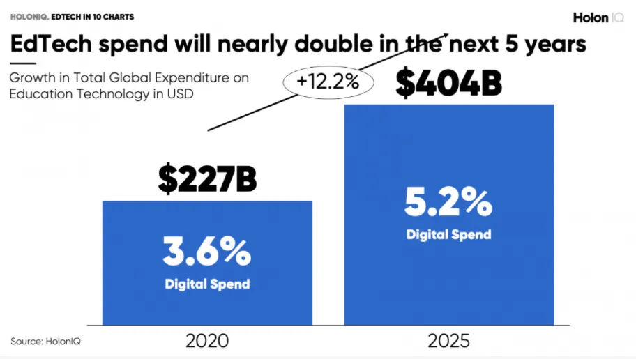 Chart from HolonIQ showing that world spending on education technology is set to nearly double, from US$227 billion in 2020, 3.6% of all education spending, to US$404 billion in 2025, 5.2% of it, growing about 12.2% a year.